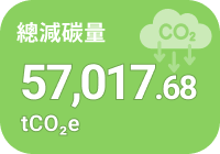 總減碳量 57,017.68 公噸二氧化碳當量