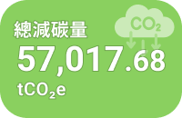 總減碳量 57,017.68 公噸二氧化碳當量