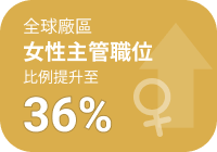 全球廠區女性主管職位比例提升至 36%