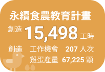 永續食農教育計畫創造 15,498 工時、207 人次工作機會，雞蛋產量 67,225 顆