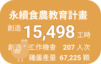 永續食農教育計畫創造 15,498 工時、207 人次工作機會，雞蛋產量 67,225 顆