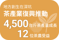 茶產業復興推動 4,500 台斤茶產量成長，12 位茶農受益