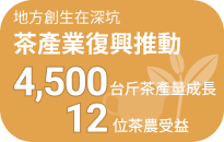 茶產業復興推動 4,500 台斤茶產量成長，12 位茶農受益