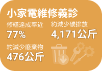 小家電維修義診：修繕達成率近 77%，減少碳排放 4,171 公斤，約減少廢棄物 476 公斤