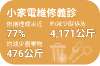 小家電維修義診：修繕達成率近 77%，減少碳排放 4,171 公斤，約減少廢棄物 476 公斤