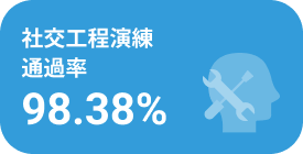 社交工程演練通過率 98.38%